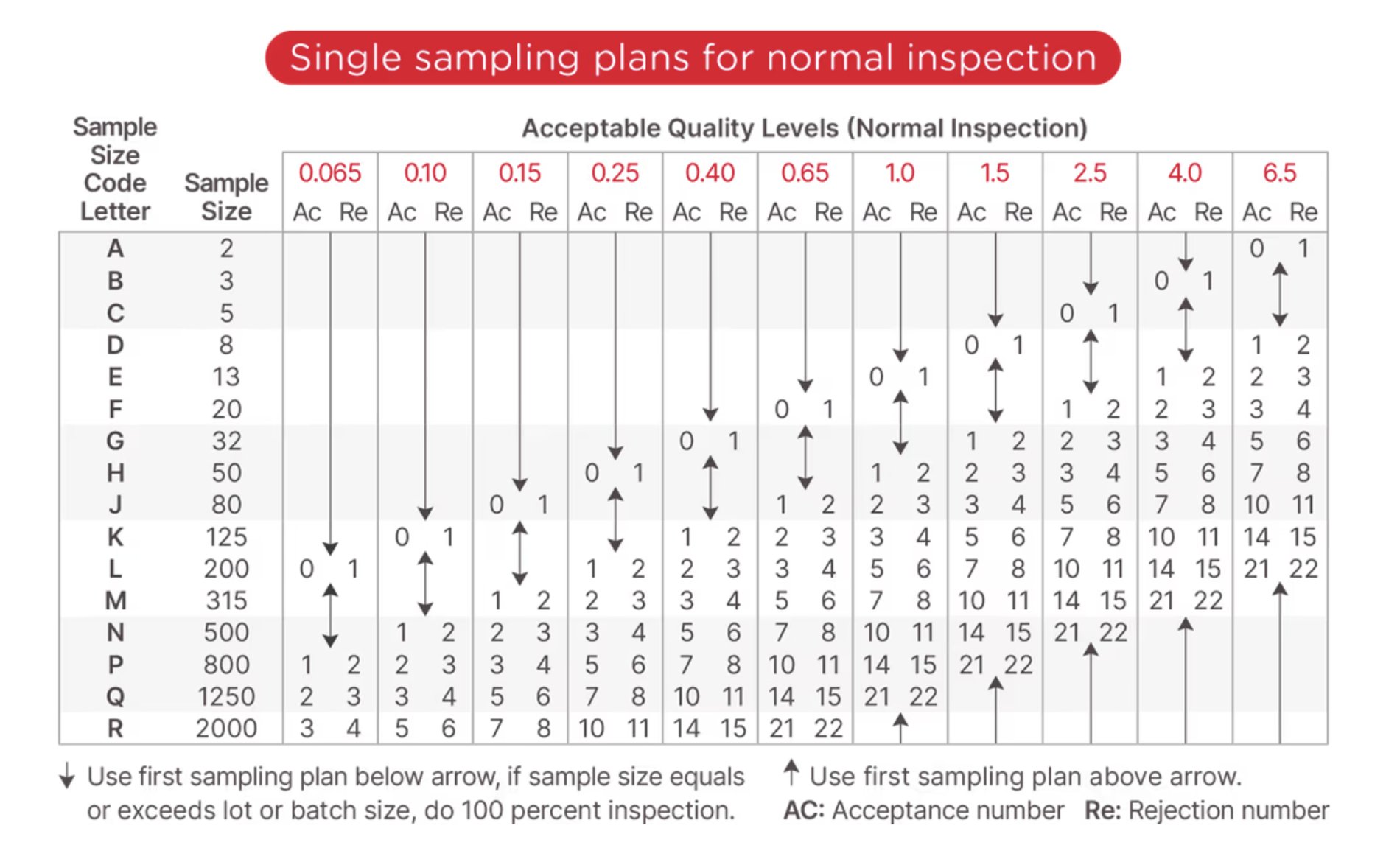 AQL Single Sampling Plans for Normal Inspection